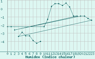 Courbe de l'humidex pour Villarzel (Sw)