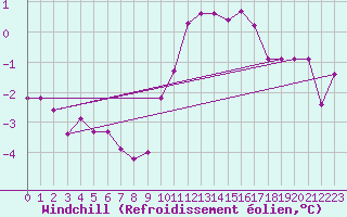 Courbe du refroidissement olien pour Villarzel (Sw)