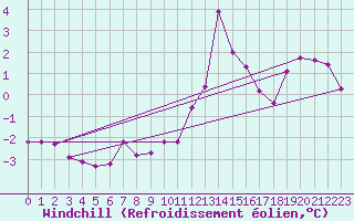 Courbe du refroidissement olien pour Alfeld