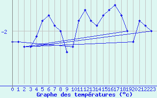 Courbe de tempratures pour Orlans (45)