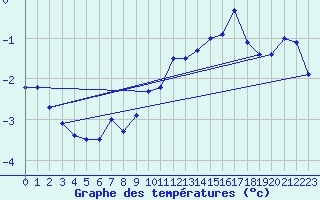 Courbe de tempratures pour Zugspitze