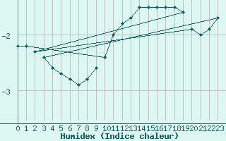 Courbe de l'humidex pour Lieksa Lampela