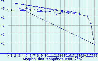 Courbe de tempratures pour Saalbach