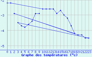 Courbe de tempratures pour Helligvaer Ii