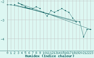 Courbe de l'humidex pour Fribourg (All)