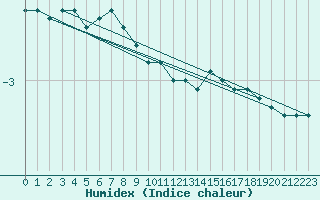 Courbe de l'humidex pour Kuhmo Kalliojoki