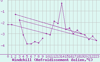 Courbe du refroidissement olien pour Bonn-Roleber