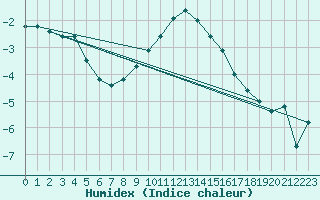 Courbe de l'humidex pour Deuselbach