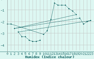 Courbe de l'humidex pour Koblenz Falckenstein
