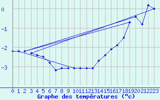 Courbe de tempratures pour Carlsfeld