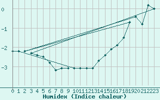 Courbe de l'humidex pour Carlsfeld