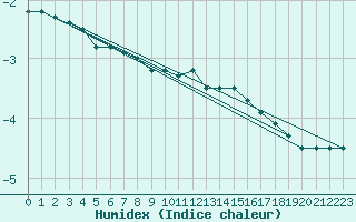 Courbe de l'humidex pour Ummendorf