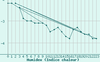 Courbe de l'humidex pour Feldberg-Schwarzwald (All)