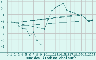 Courbe de l'humidex pour Selonnet (04)