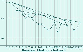 Courbe de l'humidex pour Klevavatnet