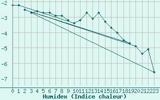 Courbe de l'humidex pour Lilienfeld / Sulzer