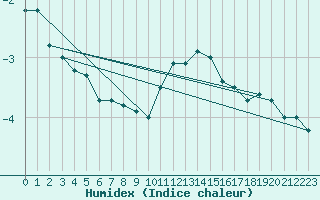 Courbe de l'humidex pour Fichtelberg