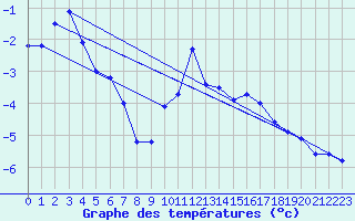 Courbe de tempratures pour Restefond - Nivose (04)