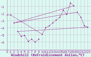 Courbe du refroidissement olien pour Grenoble/St-Etienne-St-Geoirs (38)