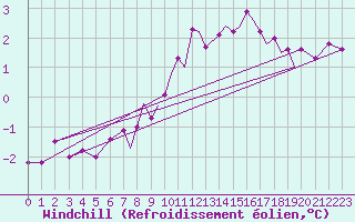 Courbe du refroidissement olien pour Valley