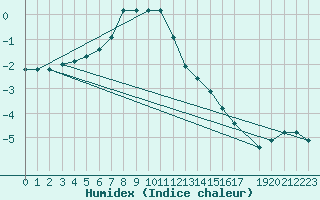 Courbe de l'humidex pour Kajaani Petaisenniska