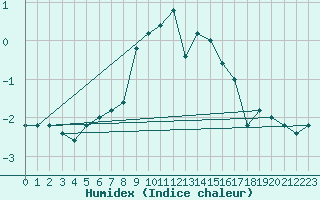 Courbe de l'humidex pour Pian Rosa (It)