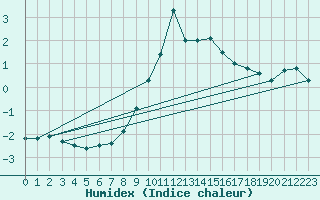 Courbe de l'humidex pour Veggli Ii