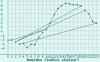 Courbe de l'humidex pour Almenches (61)