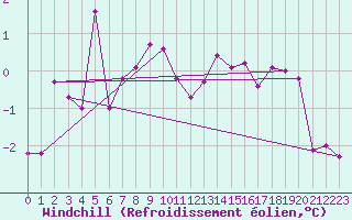 Courbe du refroidissement olien pour Troyes (10)