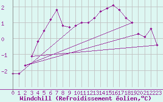 Courbe du refroidissement olien pour Belm