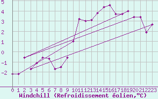 Courbe du refroidissement olien pour Hupsel Aws