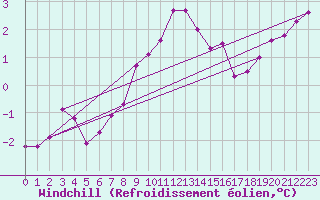 Courbe du refroidissement olien pour Vars - Col de Jaffueil (05)