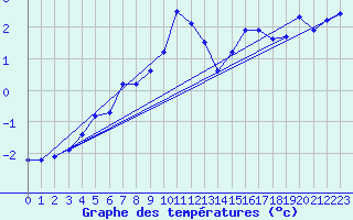 Courbe de tempratures pour Grainet-Rehberg