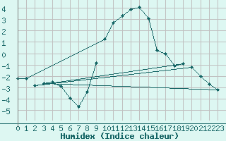 Courbe de l'humidex pour Roth