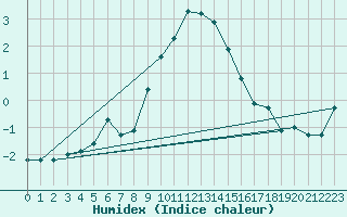 Courbe de l'humidex pour Eger