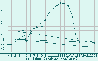 Courbe de l'humidex pour Coulans (25)