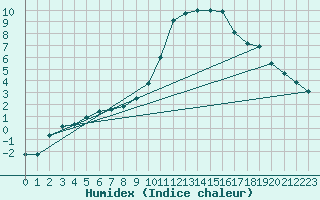 Courbe de l'humidex pour Muret (31)