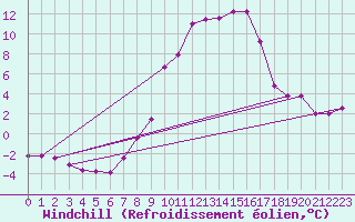Courbe du refroidissement olien pour Courtelary