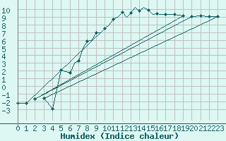 Courbe de l'humidex pour Luebeck-Blankensee