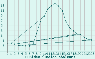 Courbe de l'humidex pour Dudince