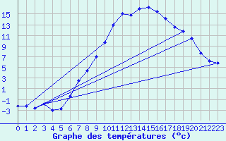 Courbe de tempratures pour Weitensfeld