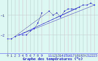 Courbe de tempratures pour Genthin