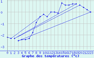 Courbe de tempratures pour Dragsf Jard Vano