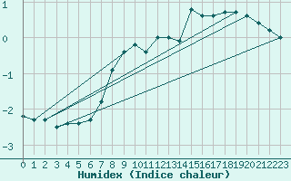 Courbe de l'humidex pour Dragsf Jard Vano