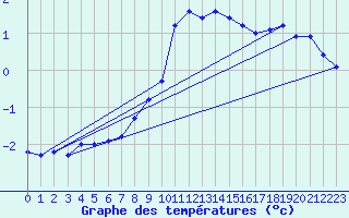 Courbe de tempratures pour Sjenica