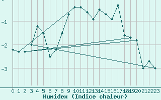 Courbe de l'humidex pour Naluns / Schlivera