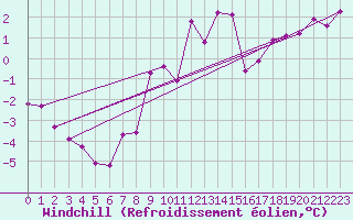 Courbe du refroidissement olien pour Mont-Saint-Vincent (71)