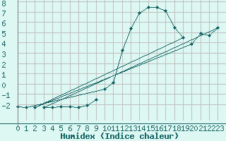 Courbe de l'humidex pour Gelbelsee