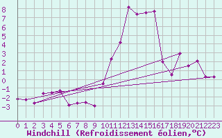Courbe du refroidissement olien pour Boulmer