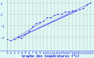 Courbe de tempratures pour Bjornholt